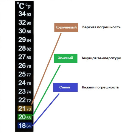 Термометр ЖК самоклеющийся для контроля процесса брожения в Челябинске
